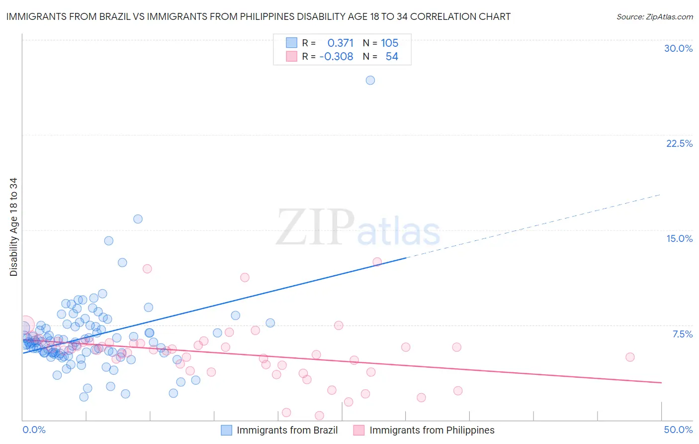 Immigrants from Brazil vs Immigrants from Philippines Disability Age 18 to 34