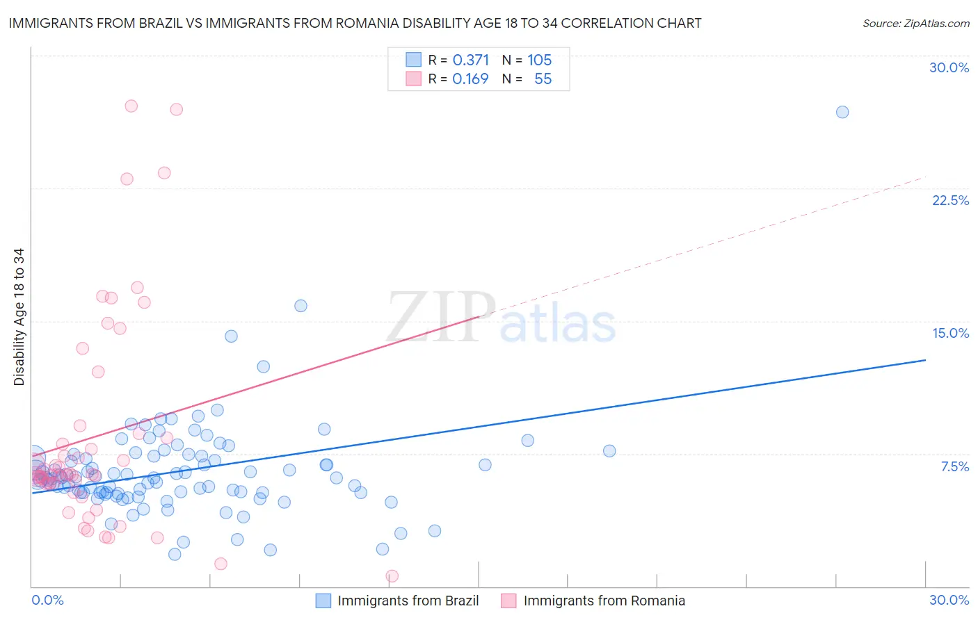 Immigrants from Brazil vs Immigrants from Romania Disability Age 18 to 34