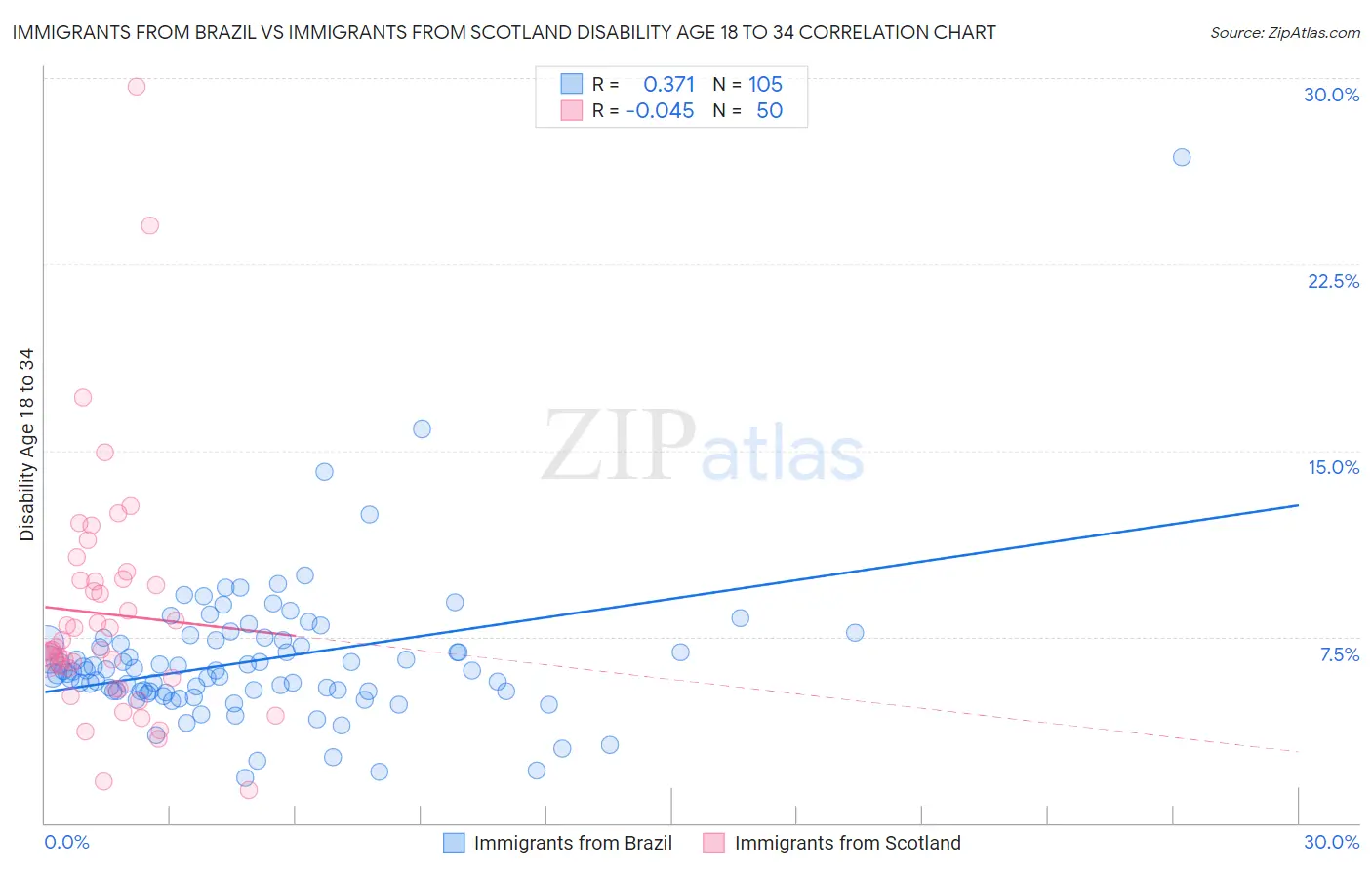Immigrants from Brazil vs Immigrants from Scotland Disability Age 18 to 34
