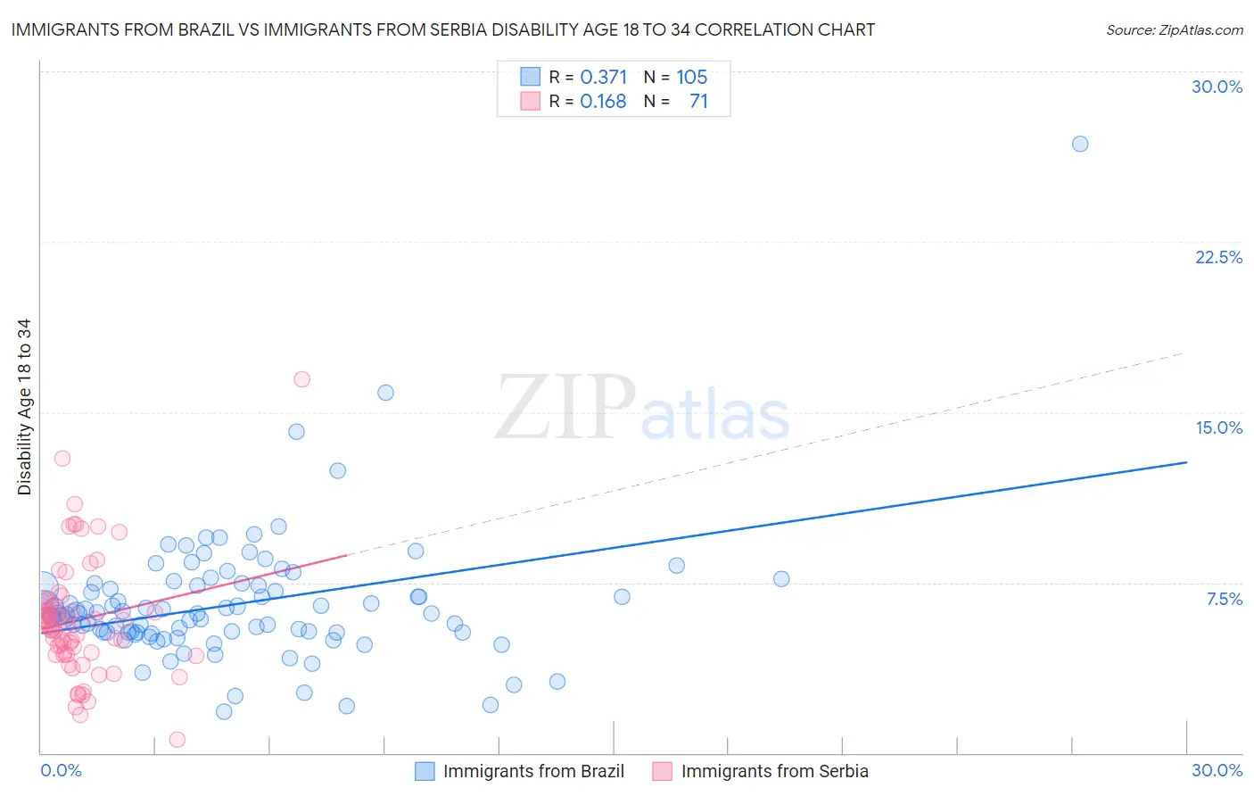 Immigrants from Brazil vs Immigrants from Serbia Disability Age 18 to 34