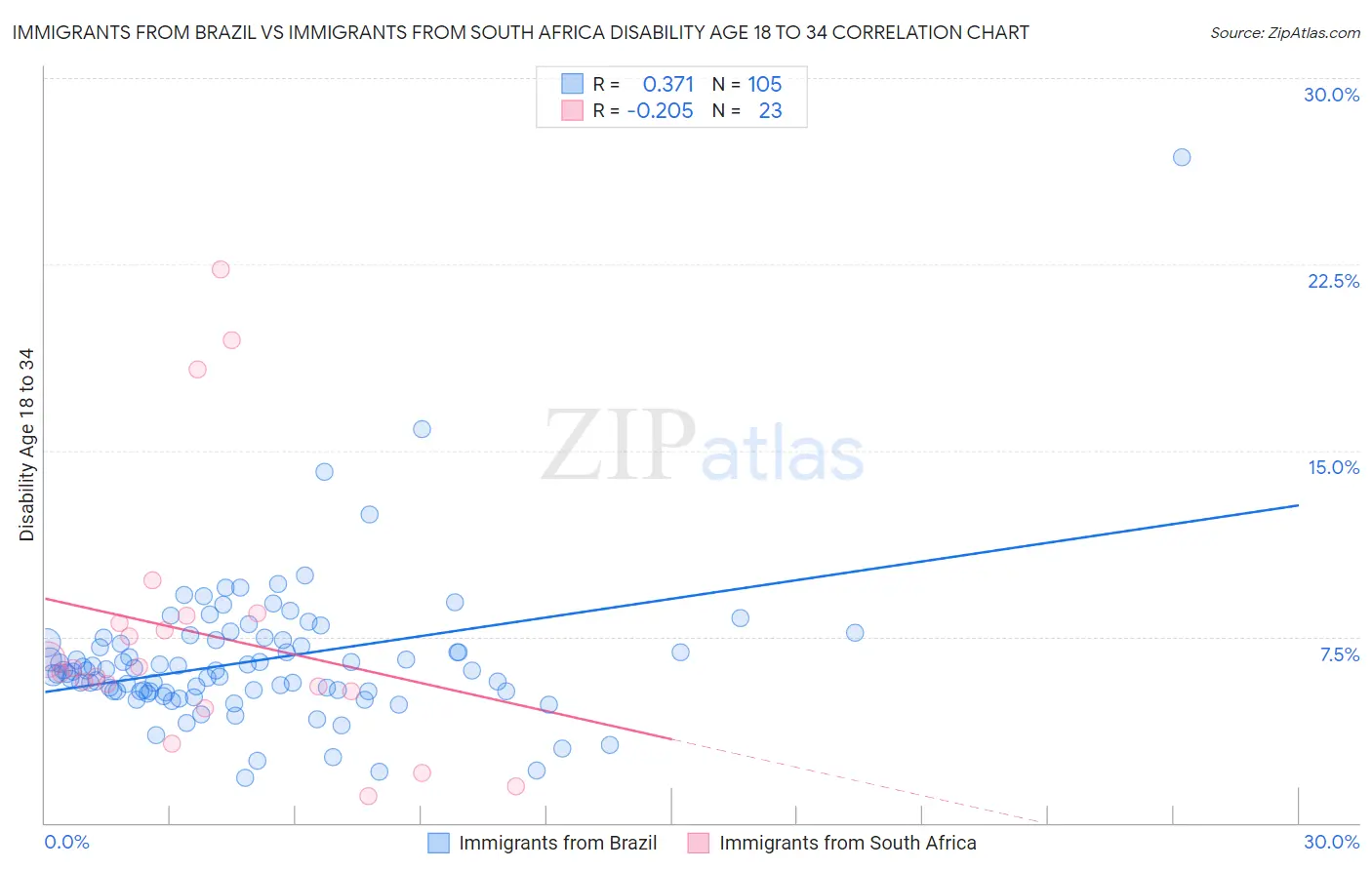 Immigrants from Brazil vs Immigrants from South Africa Disability Age 18 to 34