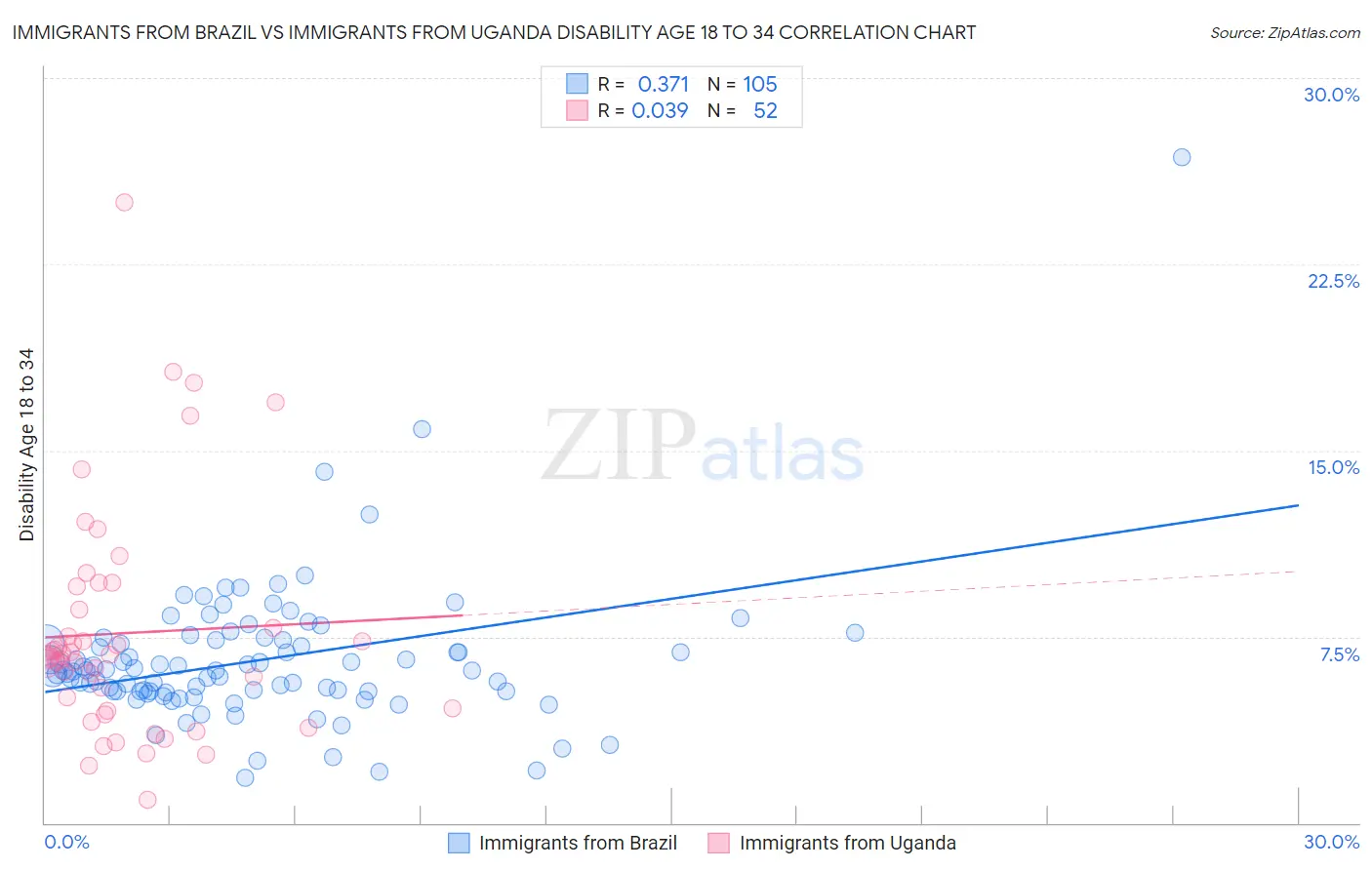 Immigrants from Brazil vs Immigrants from Uganda Disability Age 18 to 34