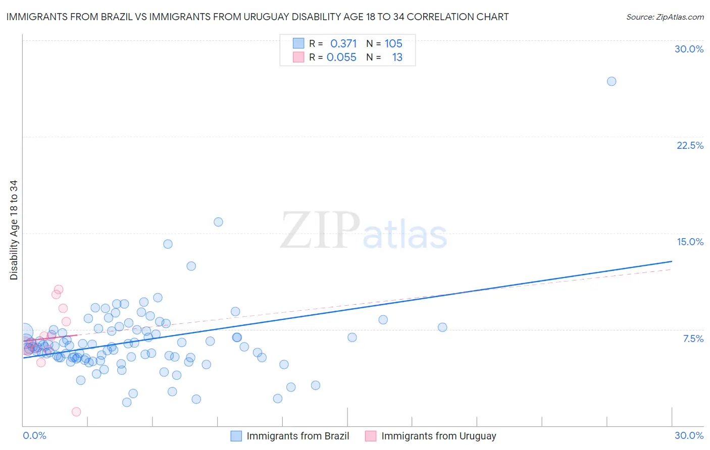 Immigrants from Brazil vs Immigrants from Uruguay Disability Age 18 to 34