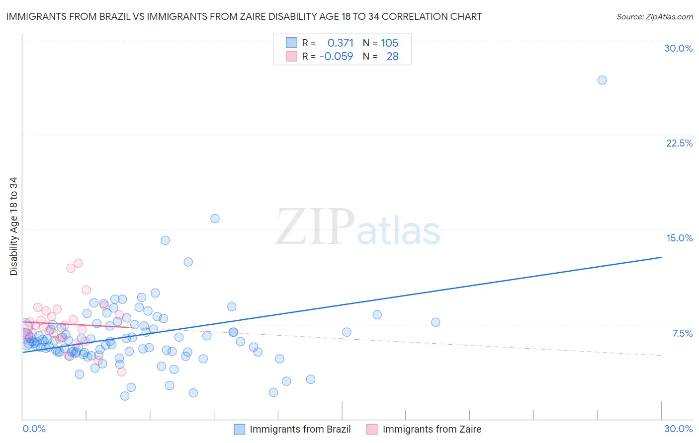Immigrants from Brazil vs Immigrants from Zaire Disability Age 18 to 34