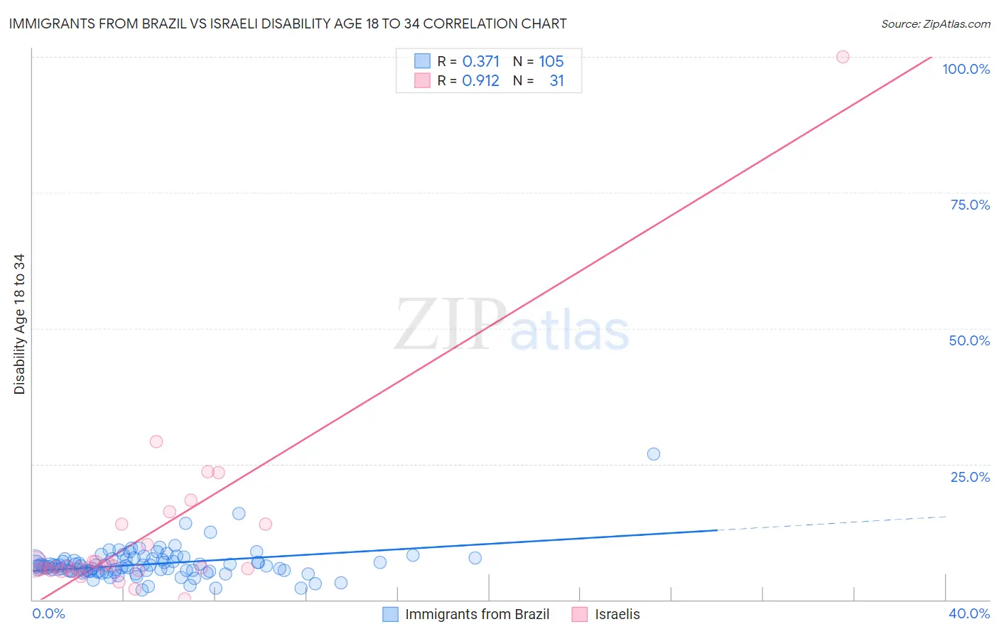 Immigrants from Brazil vs Israeli Disability Age 18 to 34