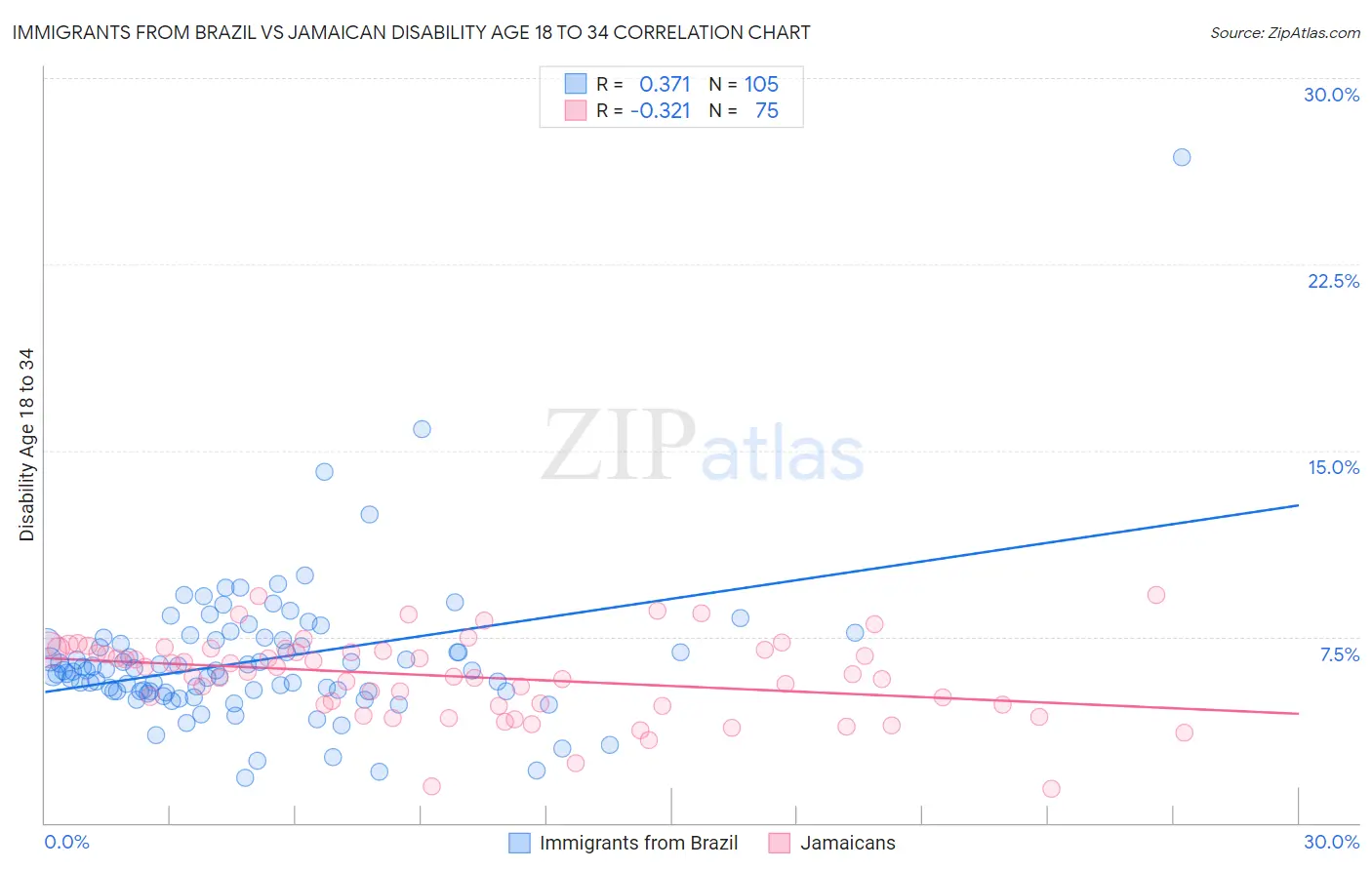 Immigrants from Brazil vs Jamaican Disability Age 18 to 34