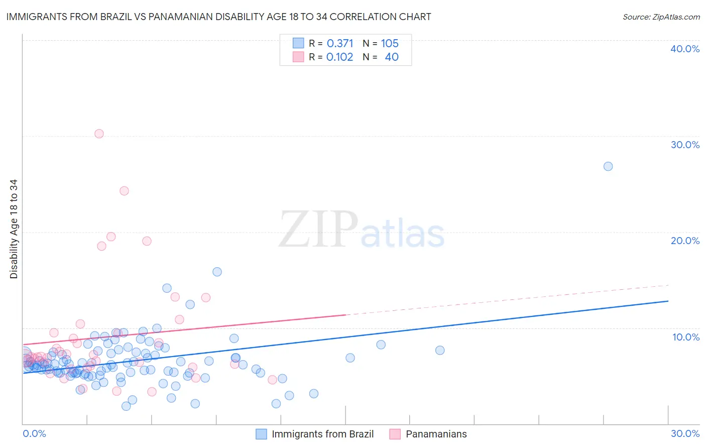 Immigrants from Brazil vs Panamanian Disability Age 18 to 34