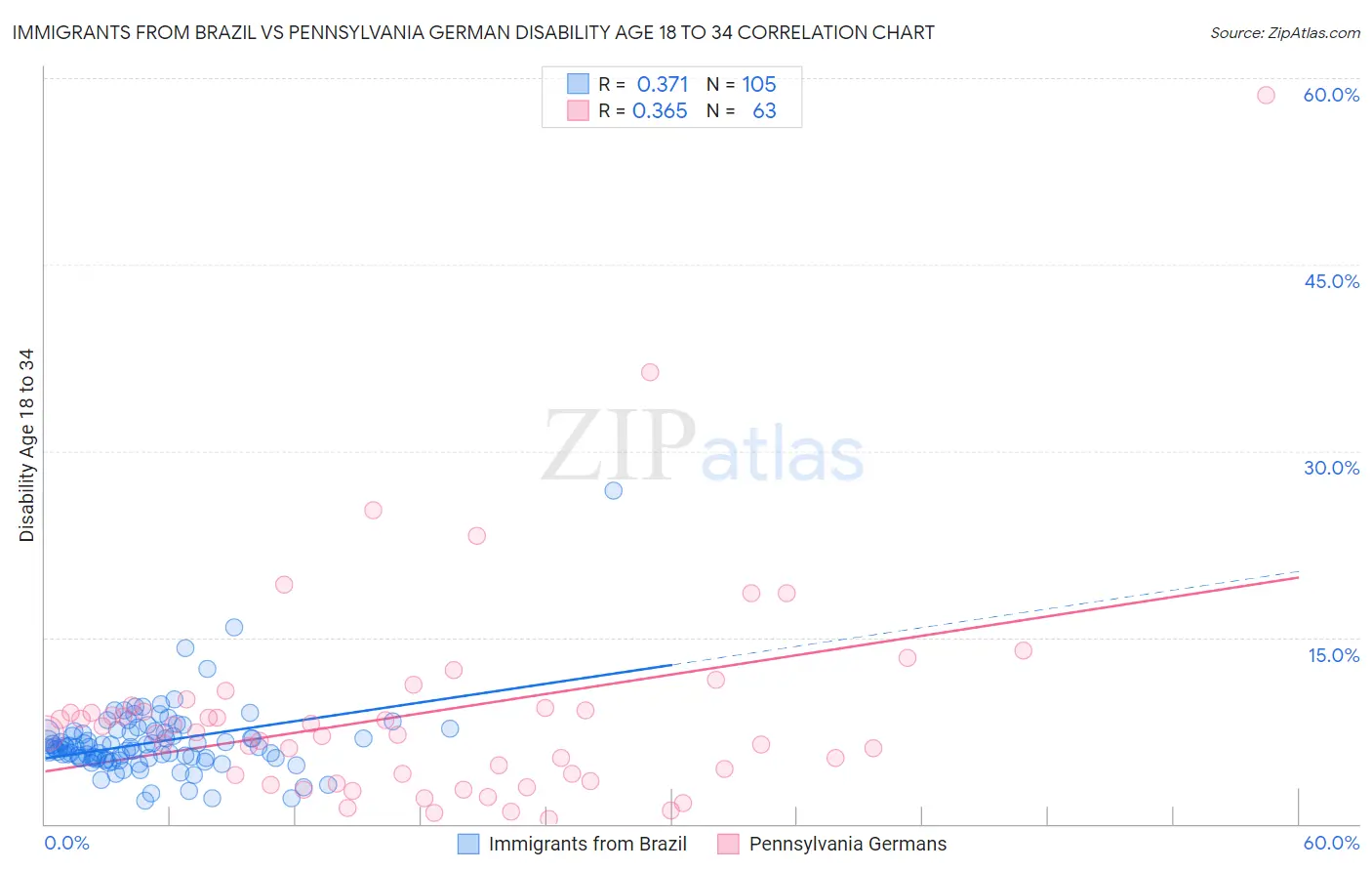 Immigrants from Brazil vs Pennsylvania German Disability Age 18 to 34