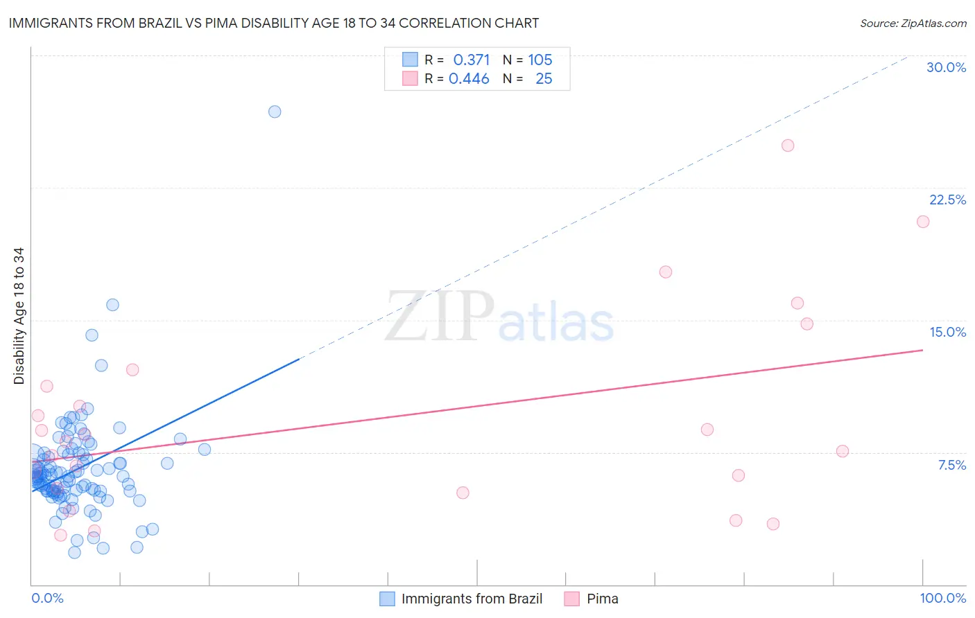 Immigrants from Brazil vs Pima Disability Age 18 to 34