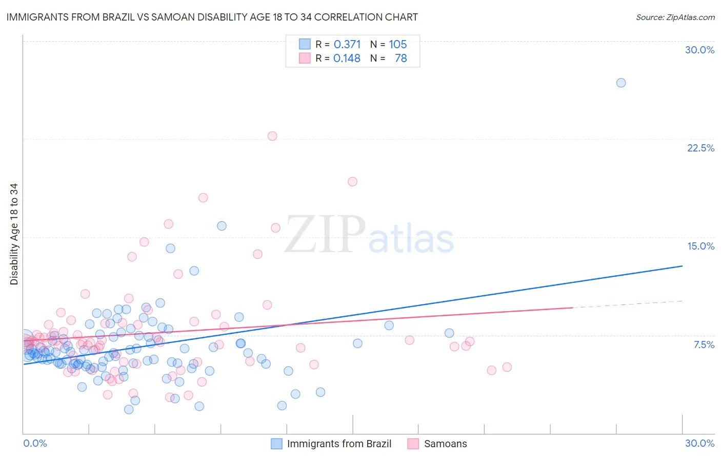 Immigrants from Brazil vs Samoan Disability Age 18 to 34