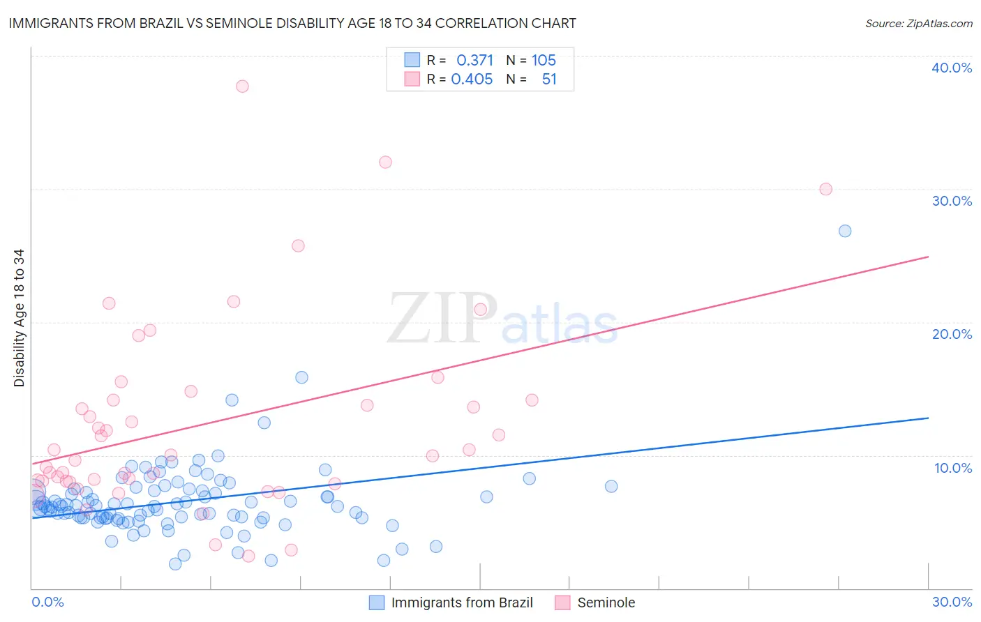 Immigrants from Brazil vs Seminole Disability Age 18 to 34