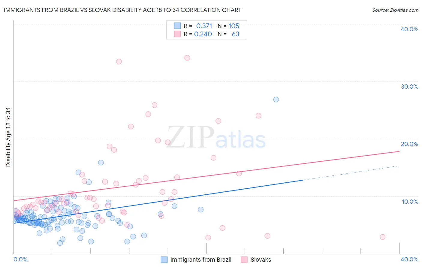 Immigrants from Brazil vs Slovak Disability Age 18 to 34