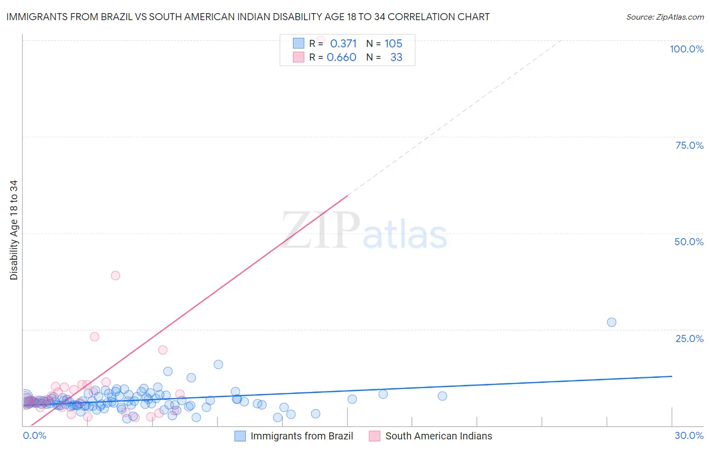 Immigrants from Brazil vs South American Indian Disability Age 18 to 34