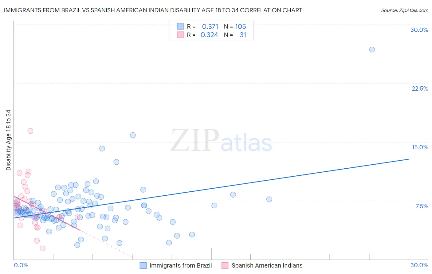 Immigrants from Brazil vs Spanish American Indian Disability Age 18 to 34