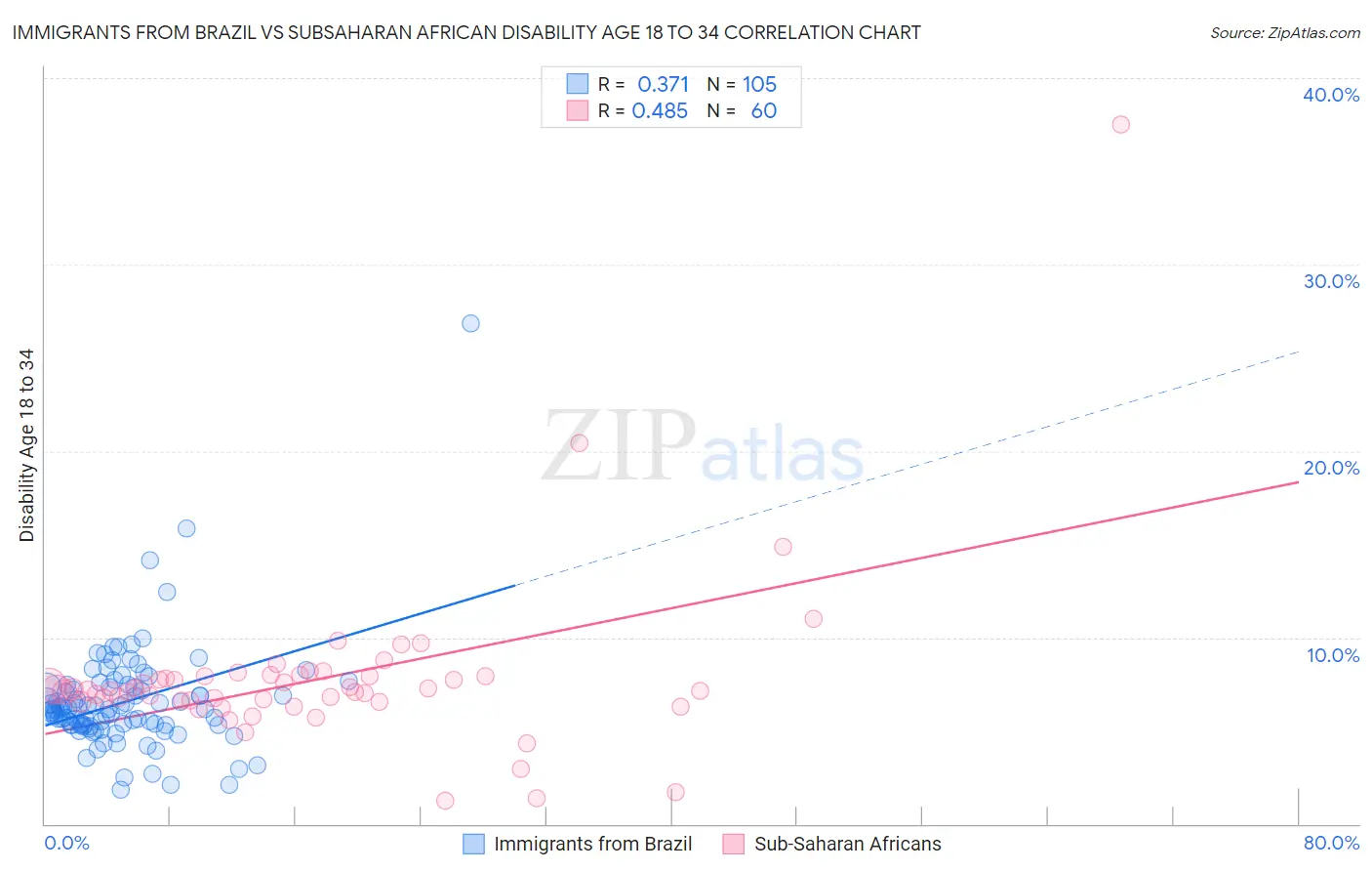 Immigrants from Brazil vs Subsaharan African Disability Age 18 to 34