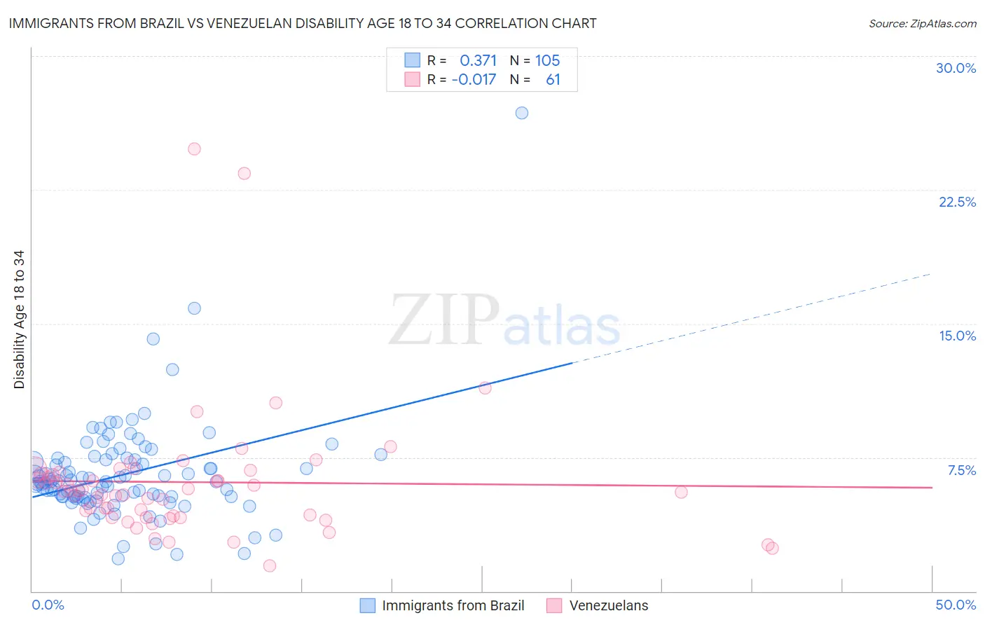 Immigrants from Brazil vs Venezuelan Disability Age 18 to 34