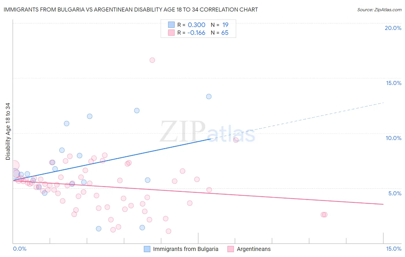 Immigrants from Bulgaria vs Argentinean Disability Age 18 to 34