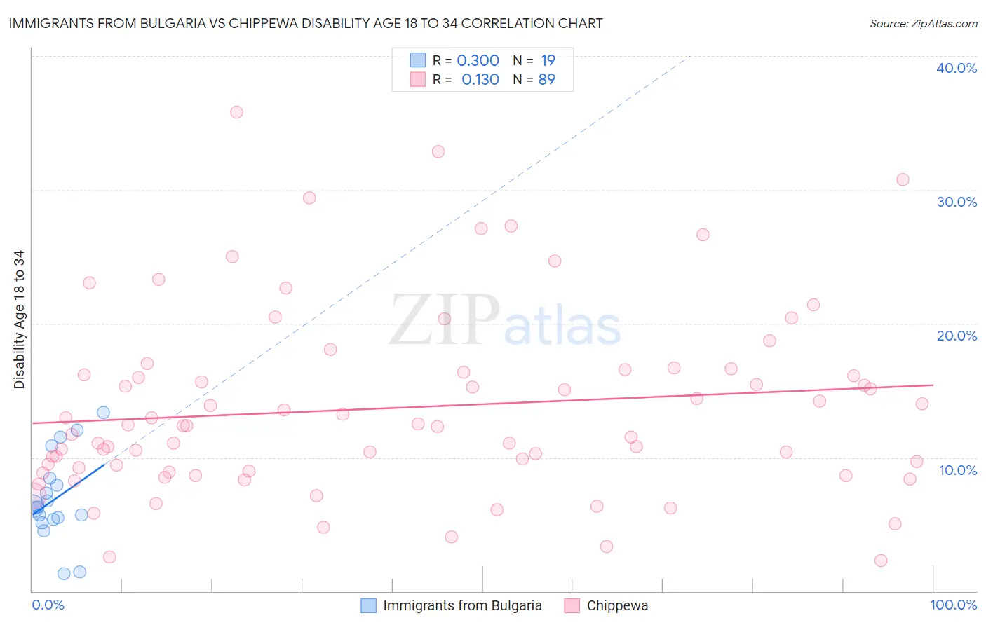 Immigrants from Bulgaria vs Chippewa Disability Age 18 to 34