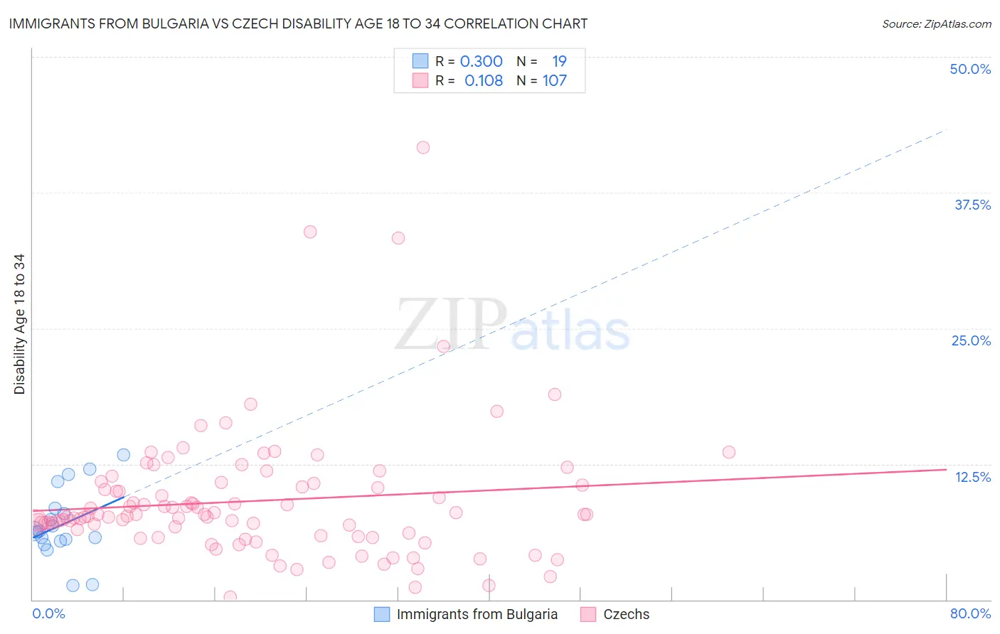 Immigrants from Bulgaria vs Czech Disability Age 18 to 34