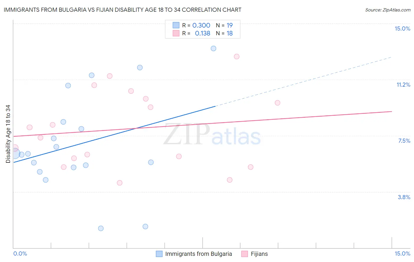 Immigrants from Bulgaria vs Fijian Disability Age 18 to 34