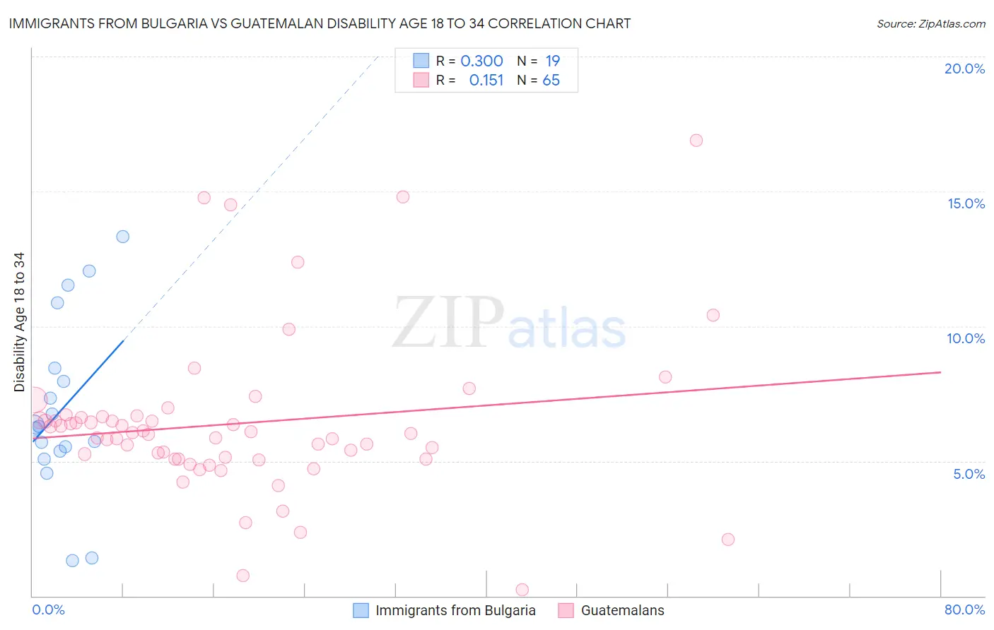 Immigrants from Bulgaria vs Guatemalan Disability Age 18 to 34