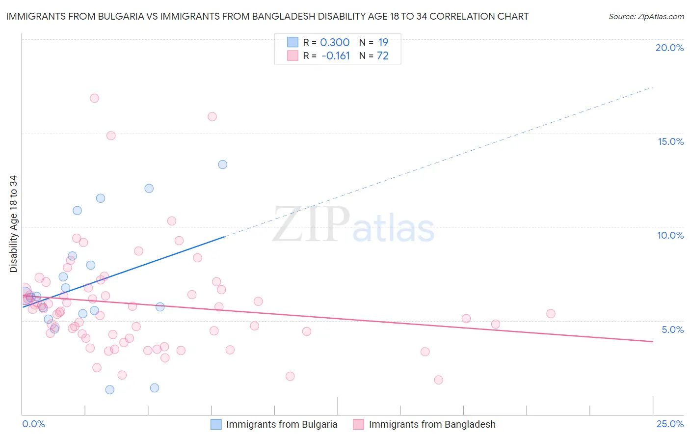 Immigrants from Bulgaria vs Immigrants from Bangladesh Disability Age 18 to 34