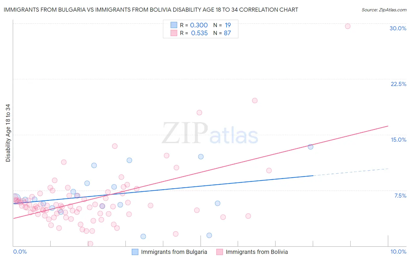 Immigrants from Bulgaria vs Immigrants from Bolivia Disability Age 18 to 34
