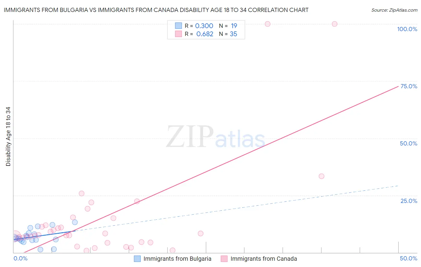 Immigrants from Bulgaria vs Immigrants from Canada Disability Age 18 to 34