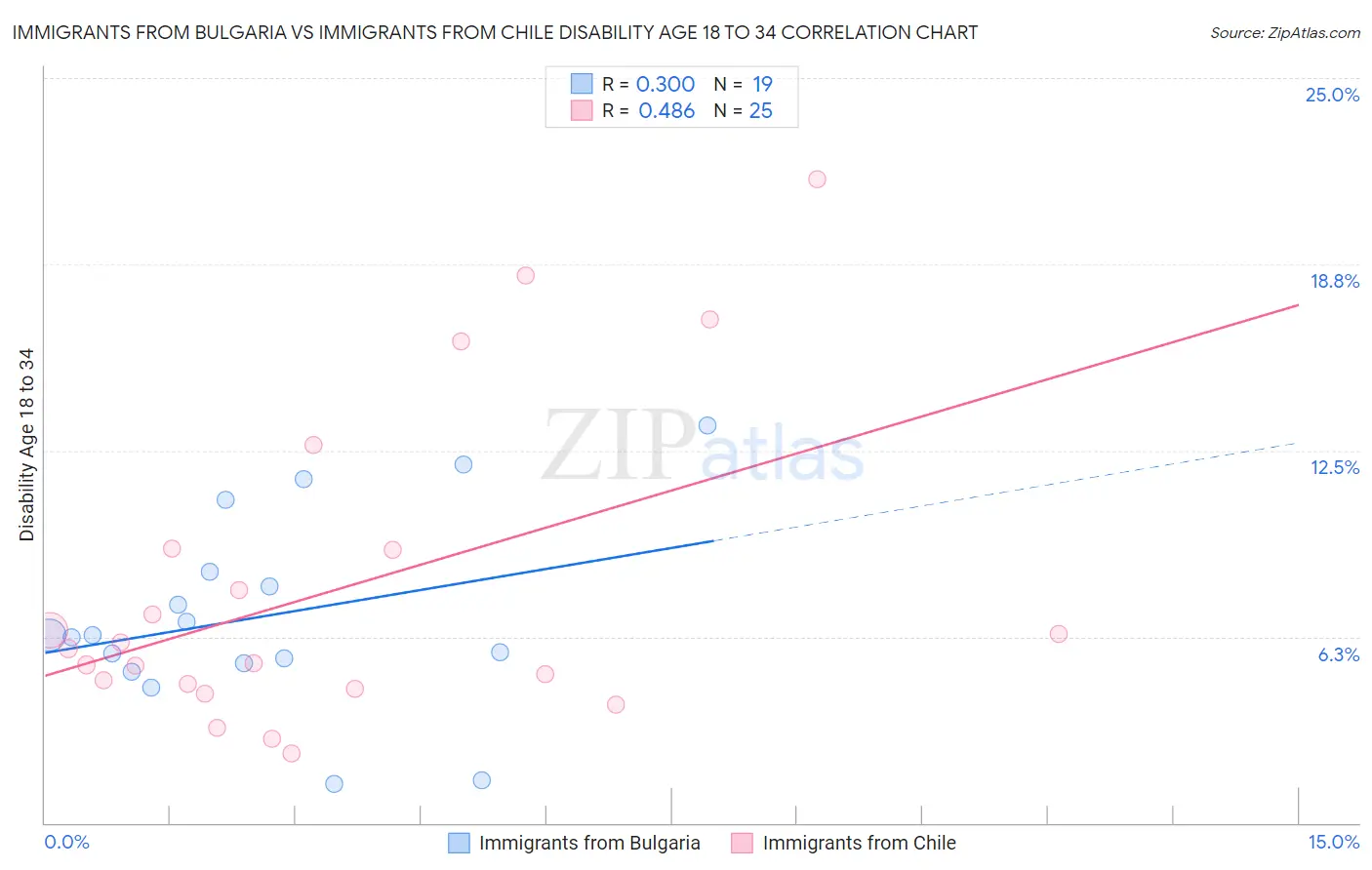 Immigrants from Bulgaria vs Immigrants from Chile Disability Age 18 to 34