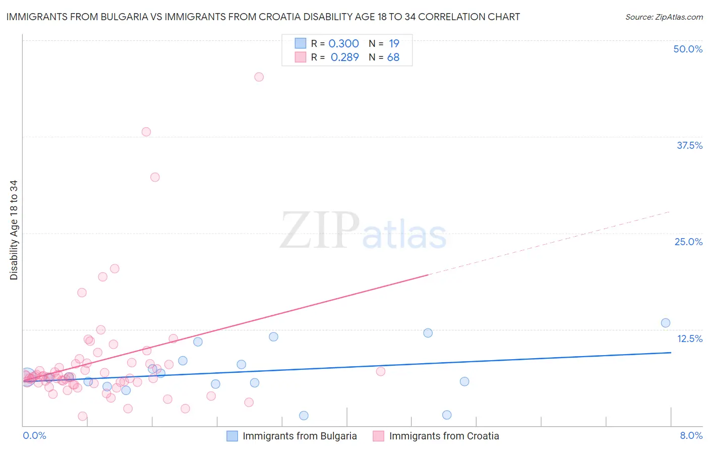 Immigrants from Bulgaria vs Immigrants from Croatia Disability Age 18 to 34