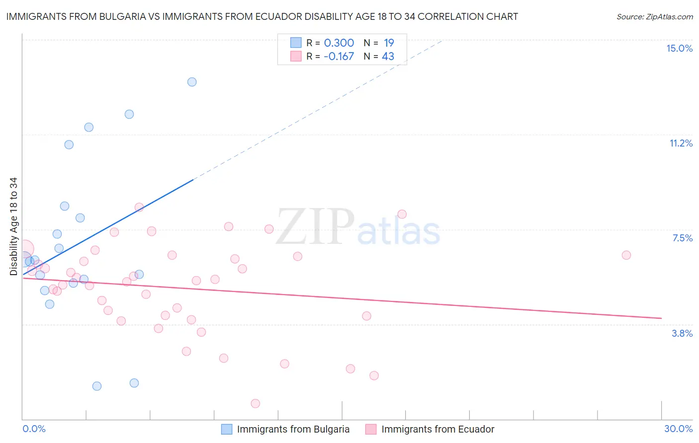 Immigrants from Bulgaria vs Immigrants from Ecuador Disability Age 18 to 34