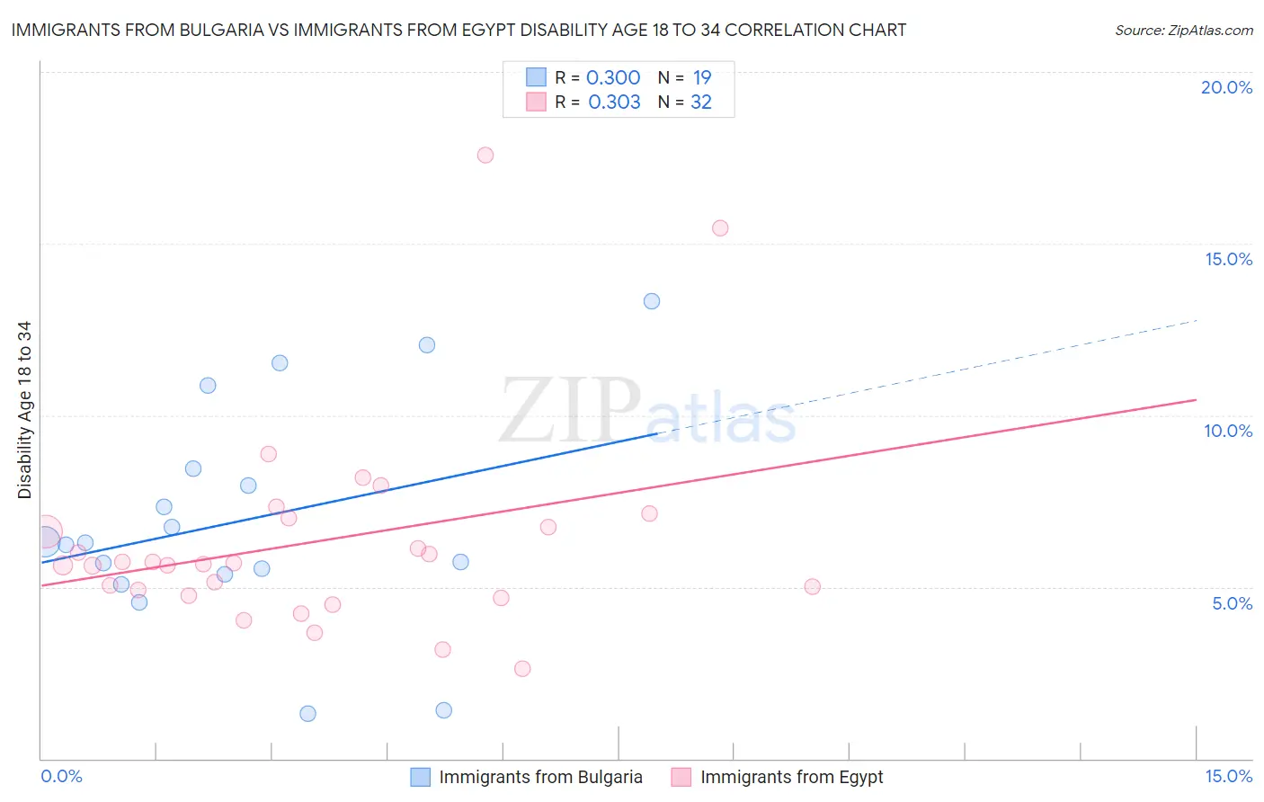 Immigrants from Bulgaria vs Immigrants from Egypt Disability Age 18 to 34