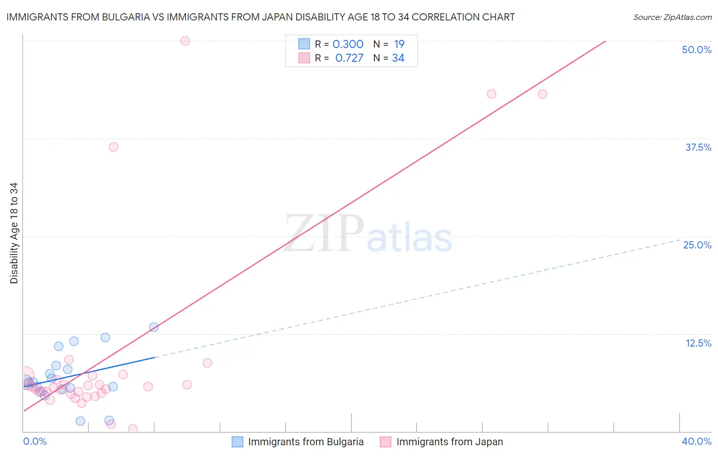 Immigrants from Bulgaria vs Immigrants from Japan Disability Age 18 to 34