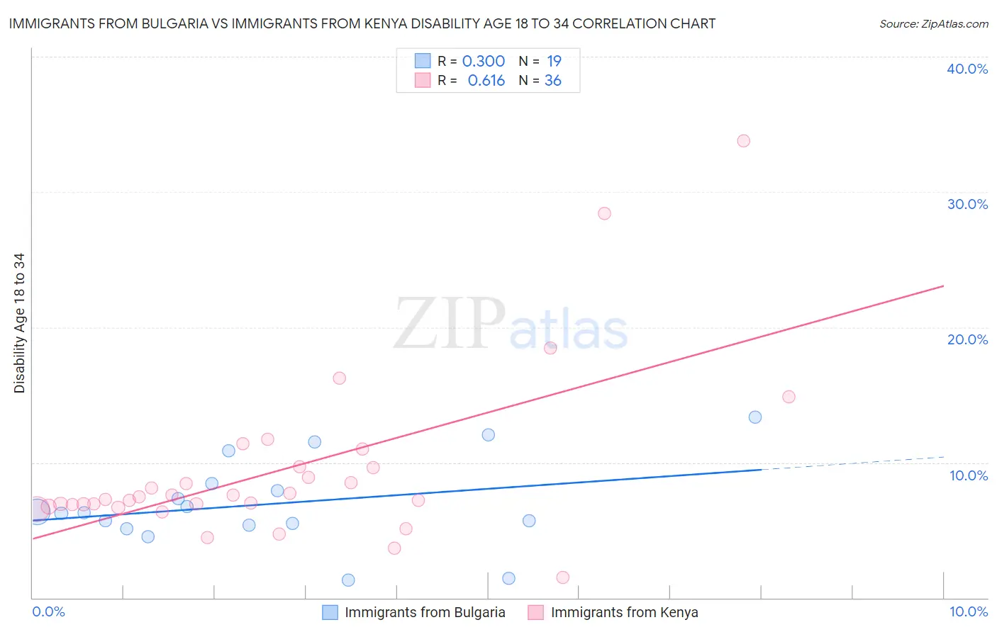 Immigrants from Bulgaria vs Immigrants from Kenya Disability Age 18 to 34