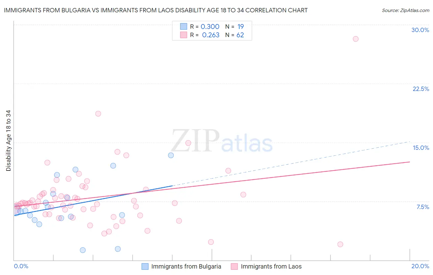 Immigrants from Bulgaria vs Immigrants from Laos Disability Age 18 to 34