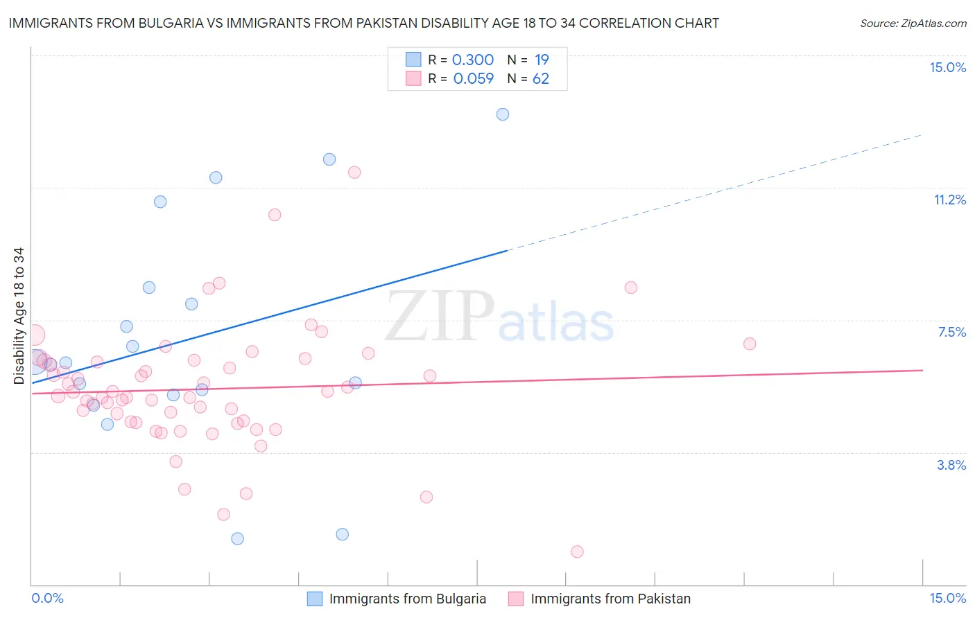 Immigrants from Bulgaria vs Immigrants from Pakistan Disability Age 18 to 34