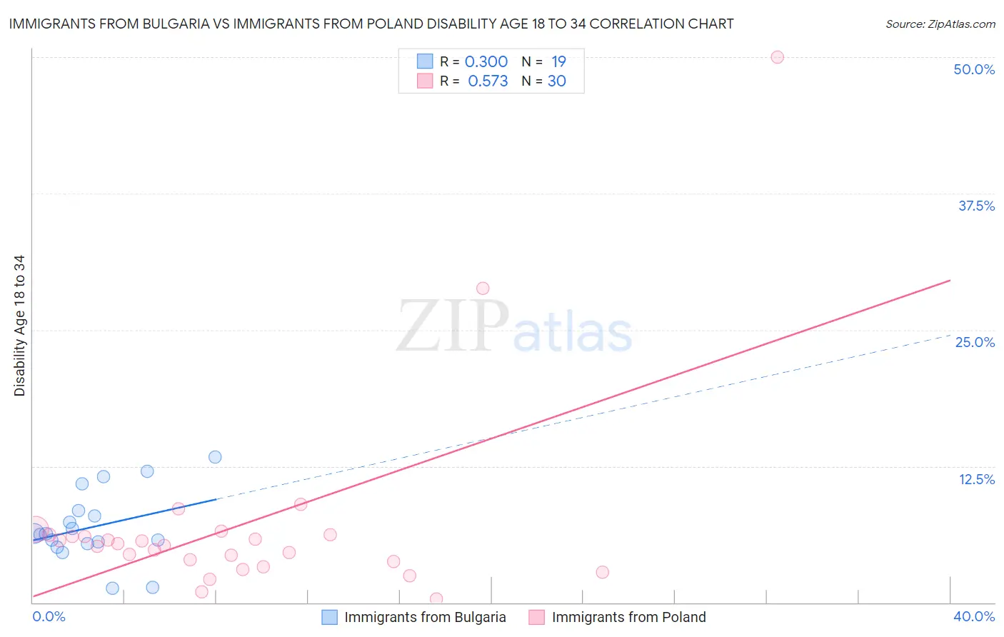 Immigrants from Bulgaria vs Immigrants from Poland Disability Age 18 to 34