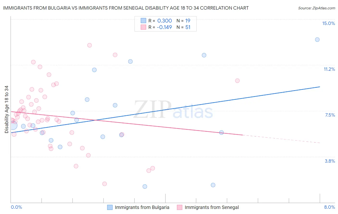 Immigrants from Bulgaria vs Immigrants from Senegal Disability Age 18 to 34