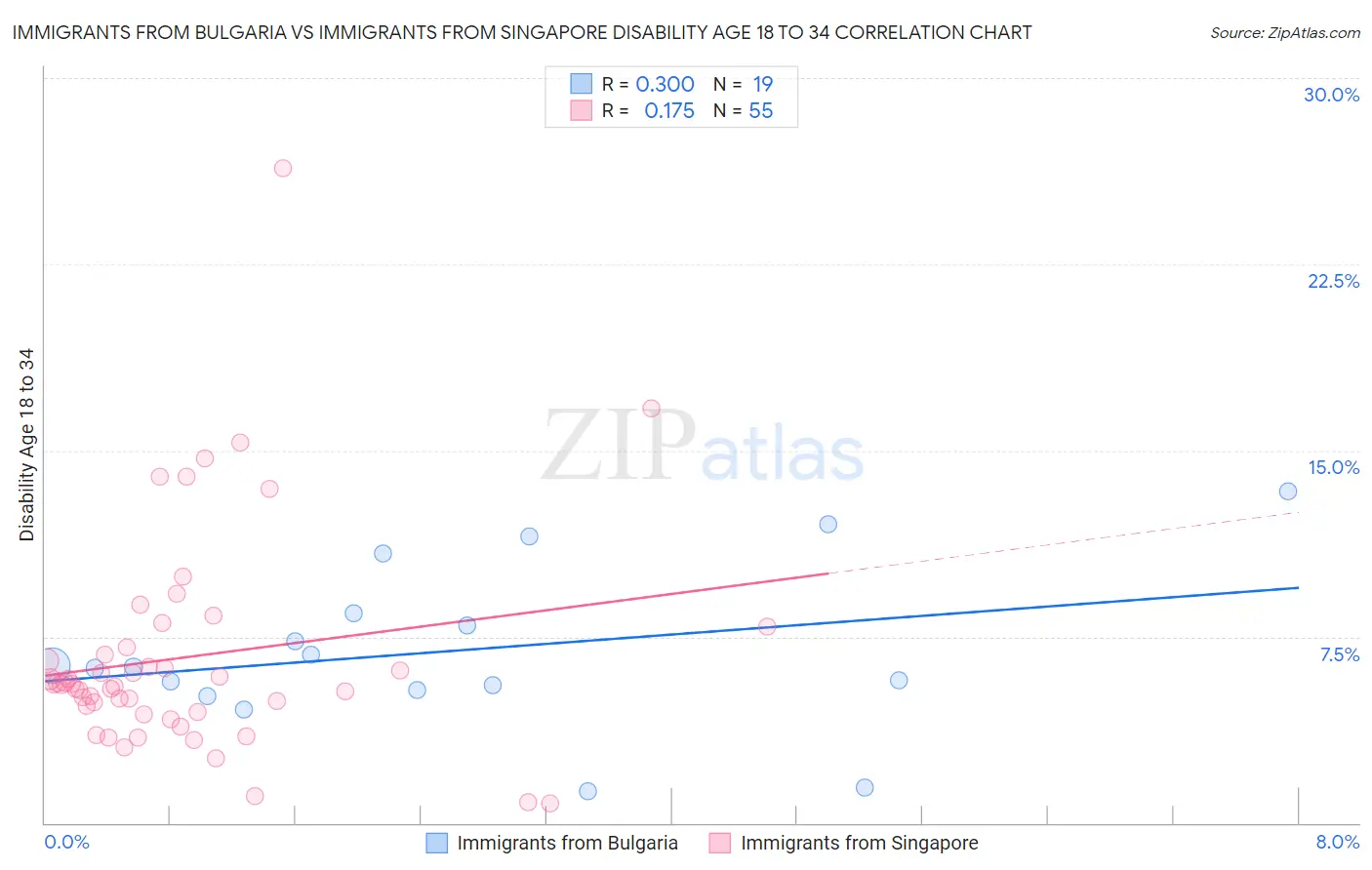 Immigrants from Bulgaria vs Immigrants from Singapore Disability Age 18 to 34
