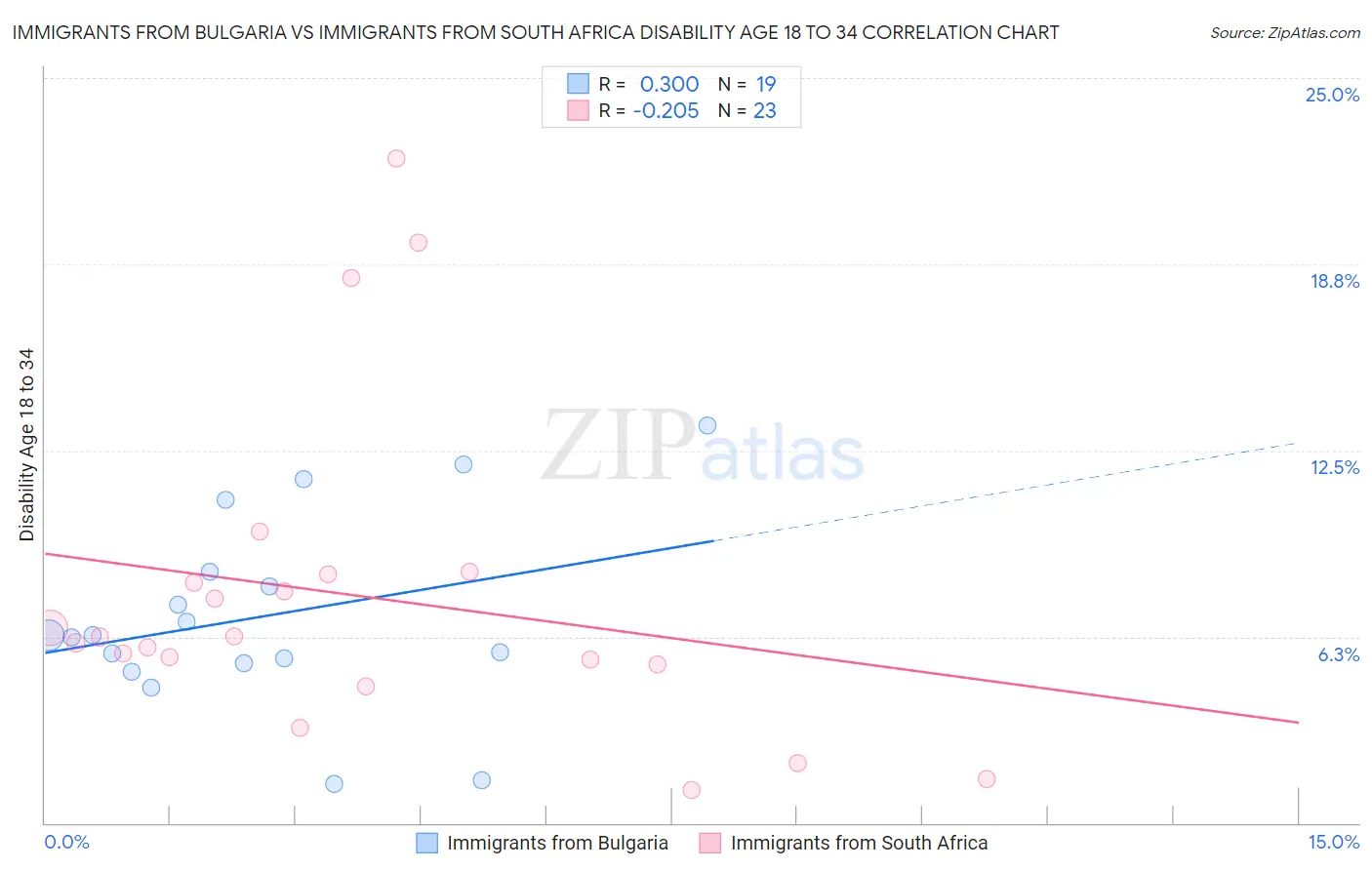 Immigrants from Bulgaria vs Immigrants from South Africa Disability Age 18 to 34