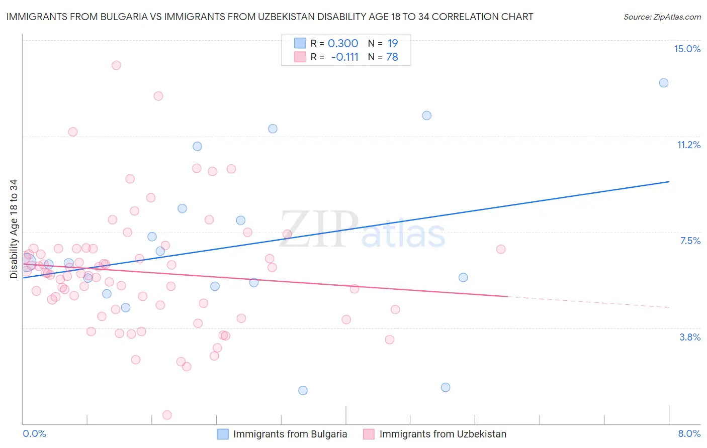 Immigrants from Bulgaria vs Immigrants from Uzbekistan Disability Age 18 to 34