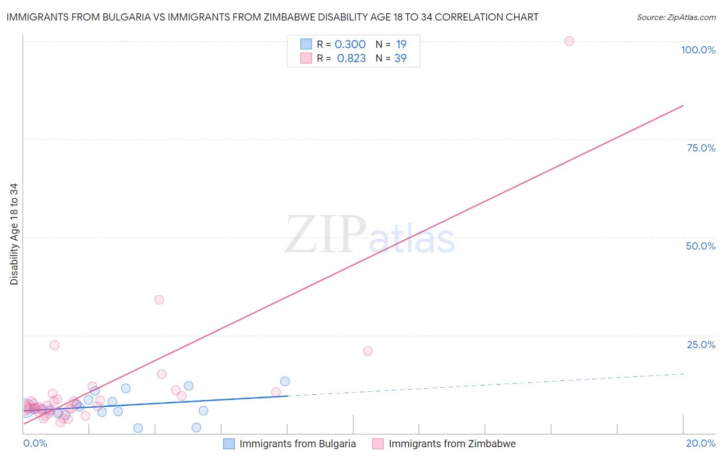 Immigrants from Bulgaria vs Immigrants from Zimbabwe Disability Age 18 to 34