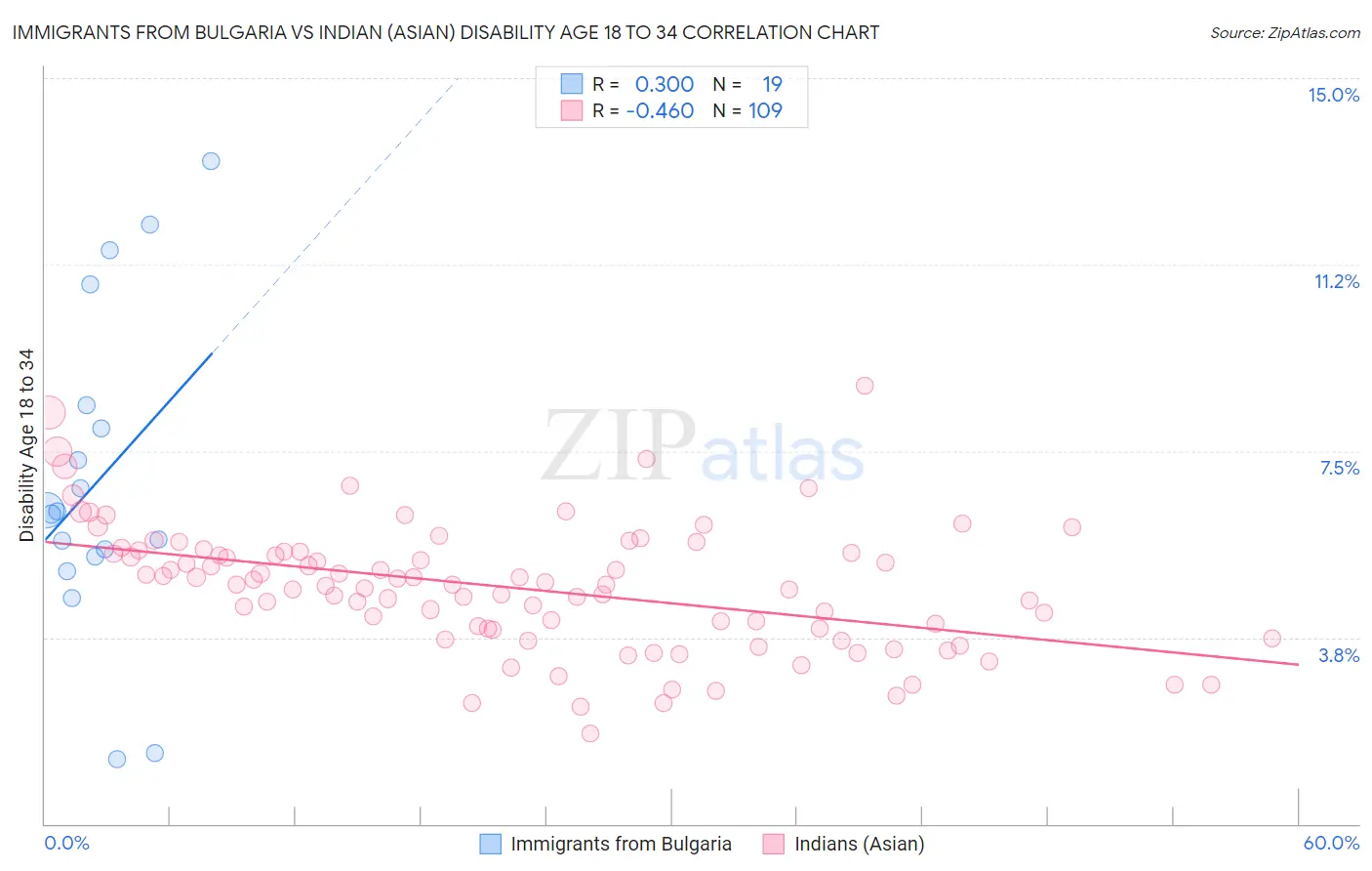 Immigrants from Bulgaria vs Indian (Asian) Disability Age 18 to 34