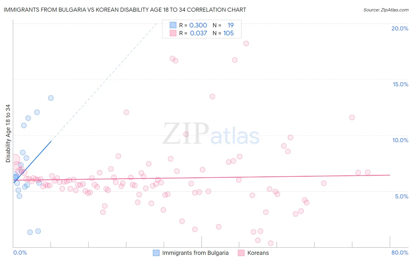 Immigrants from Bulgaria vs Korean Disability Age 18 to 34