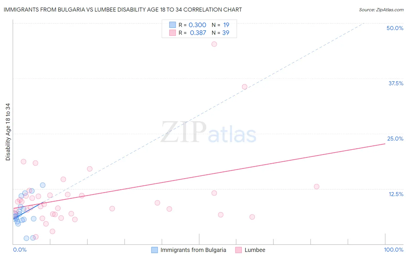 Immigrants from Bulgaria vs Lumbee Disability Age 18 to 34