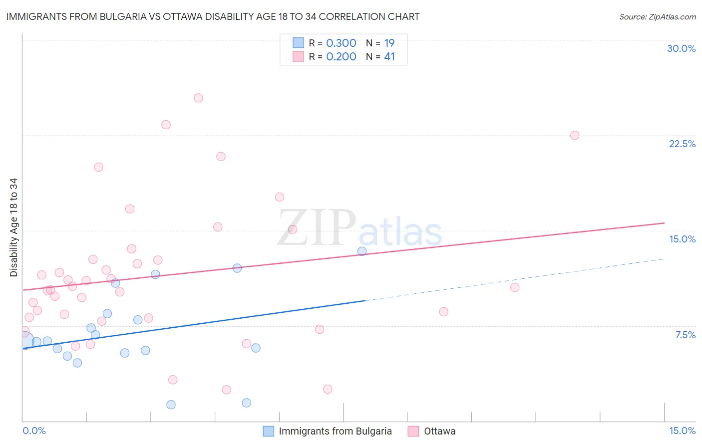 Immigrants from Bulgaria vs Ottawa Disability Age 18 to 34