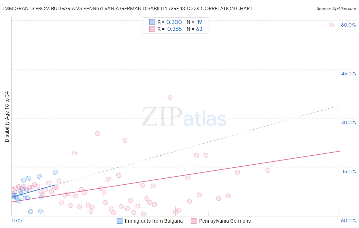 Immigrants from Bulgaria vs Pennsylvania German Disability Age 18 to 34