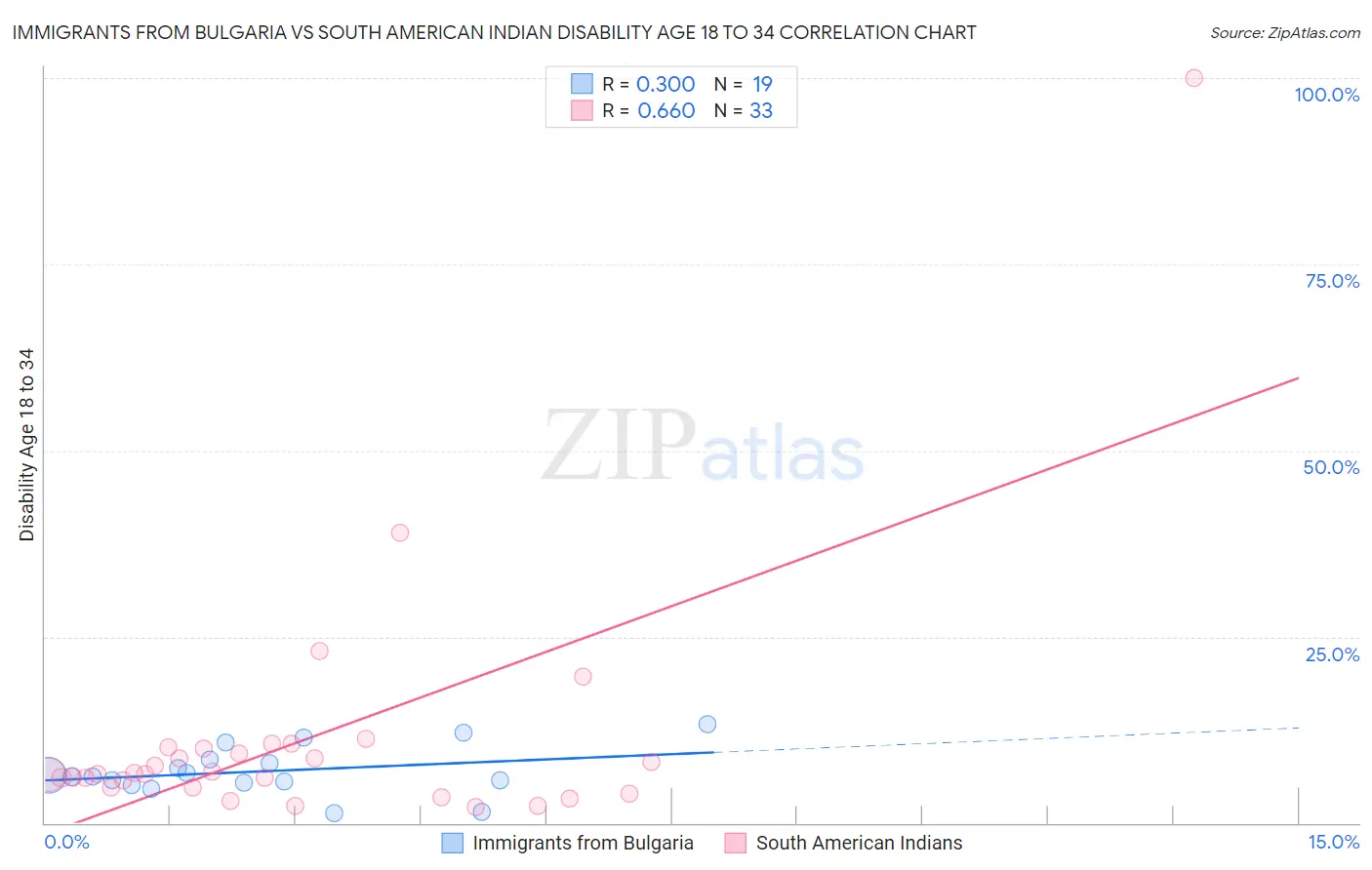 Immigrants from Bulgaria vs South American Indian Disability Age 18 to 34