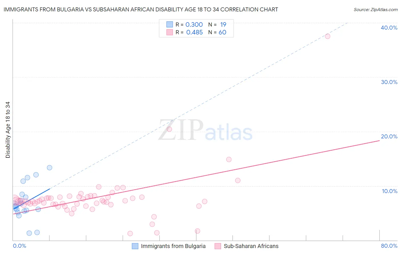 Immigrants from Bulgaria vs Subsaharan African Disability Age 18 to 34