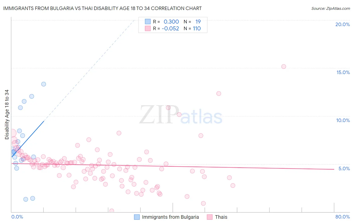 Immigrants from Bulgaria vs Thai Disability Age 18 to 34